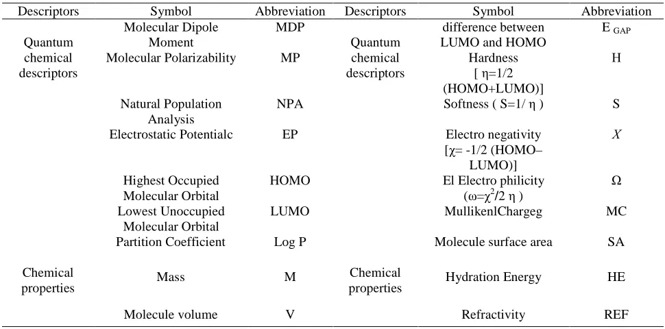 Table 2. The calculated descriptors used in this study  