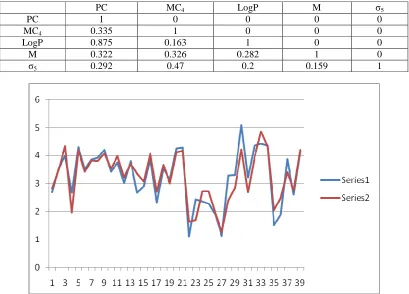 Table 4. The correlation coefficient existing between the variables used in different MLR and equations with B3LYP/6-31+G** method