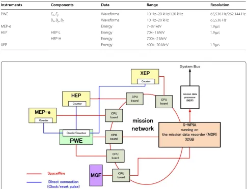 Table 1 Data specifications for the S‑WPIA