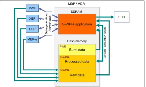 Fig. 2 Configuration of the MDR and the cooperative instruments. The application of the S-WPIA commands each instrument to generate data for the S-WPIA using a generation flag