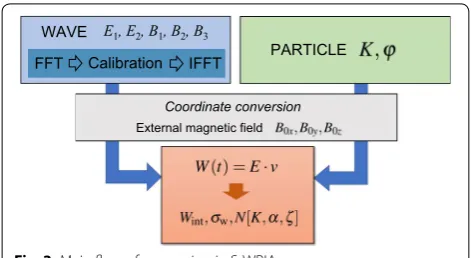 Fig. 3 Main flow of processing in S-WPIA
