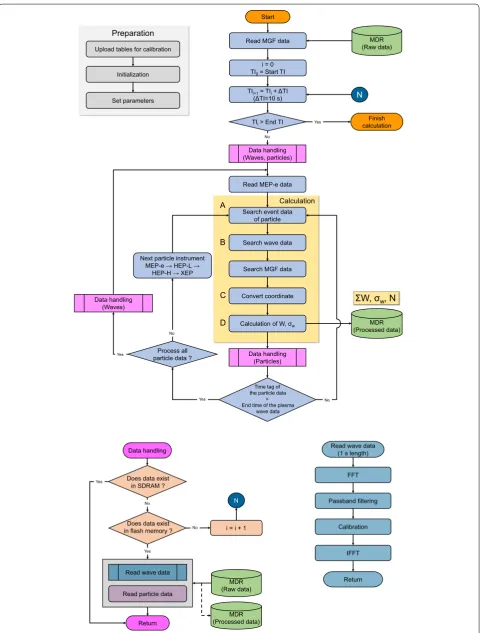 Fig. 4 Overall calculation flow in S-WPIA