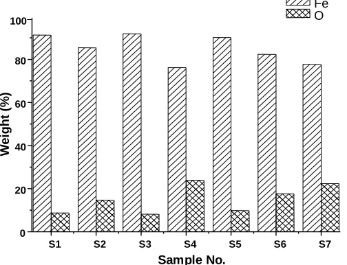 Fig. 1: Determination of particle size of nZVI by UV-Visstudy after dispersion in ethanol using sonication.