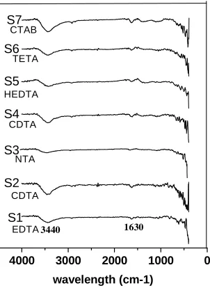 Figure 5: FTIR spectrum of synthesized nZVI: S1-EDTA-nZVI, S2-DTPA-nZVI, S3-NTA-nZVI, S4-CDTA-nZVI, S5-HEDTA-nZVI, S6-TRTA-nZVI and S7-CTAB-nZVI