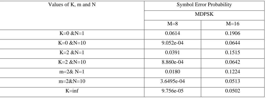 Table 3: Comparison of SEP for MQAM for different values of M and N (SNR=20) 