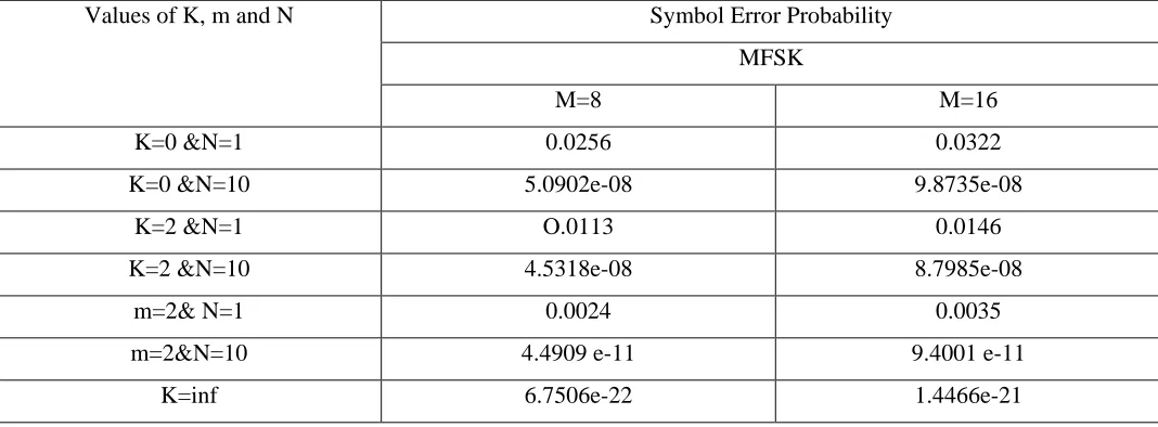 Table 1: Comparison of SEP for MPSK for different values of M and N (SNR=20) 