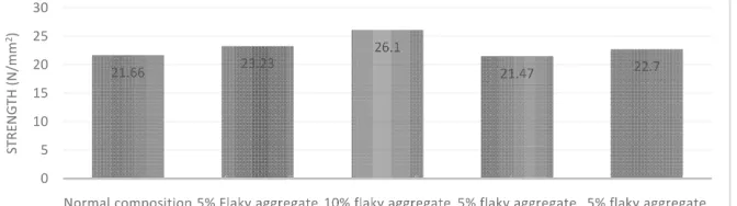 Figure 8: Pulse velocity of m15 test specimen having different compositions of aggregate at 7 days.