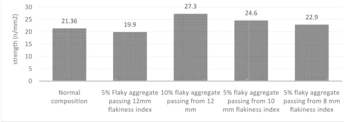 Figure 11: rebound and uTm values obtained for different composition of aggregate after 28 days of casting the cubes.