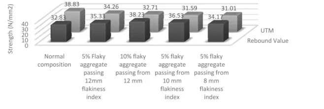 Figure 13: rebound and uTm values obtained for different composition of aggregate after 28 days of casting the cubes.