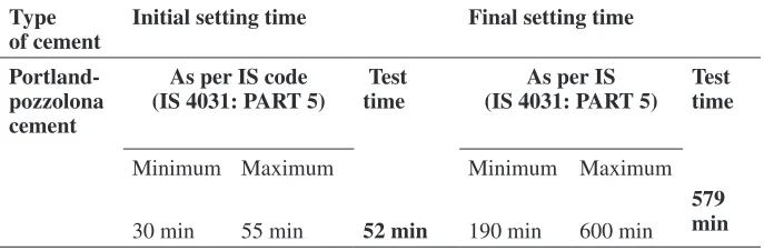 Table 2: standard initial and final setting time of cement.