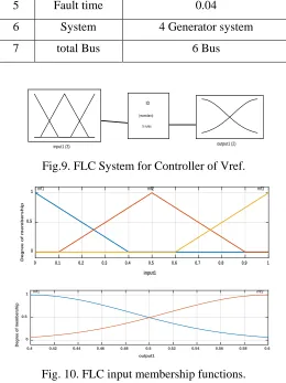 Fig. 10. FLC input membership functions. 