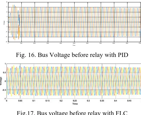 Fig. 16. Bus Voltage before relay with PID 