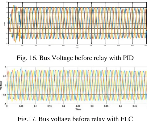 Fig. 16. Bus Voltage before relay with PID 