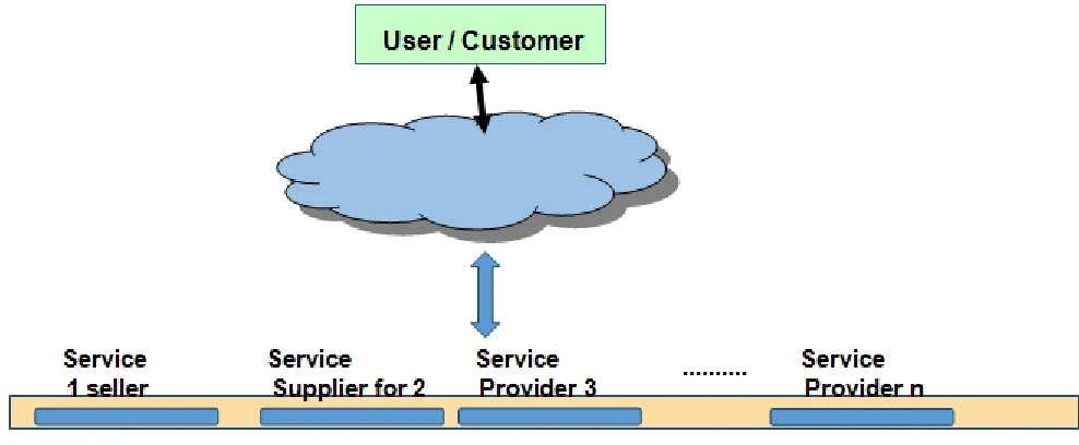 Figure 2: The cloud subscription service 