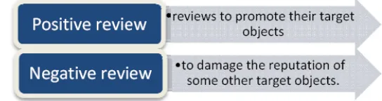 Figure 1: Various Types of Spam.