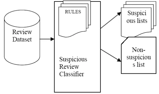 Figure 4: rule based classification of reviews among separate lists.