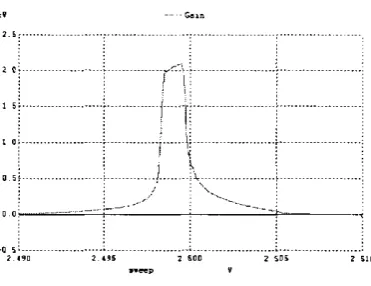 Figure 11: Gain of the comparator 