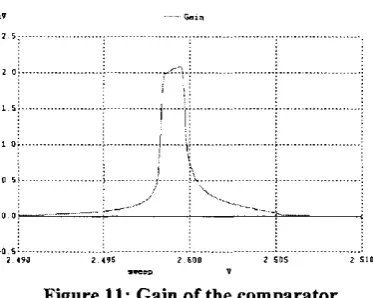 Figure 11: Gain of the comparator 