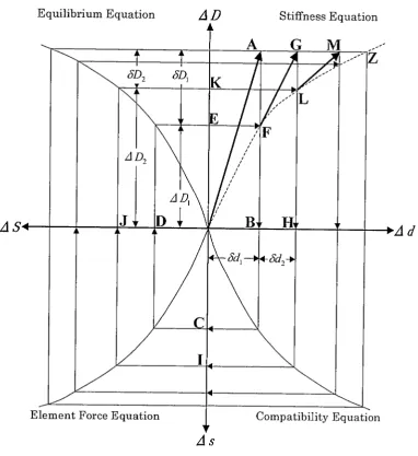 Figure 1.2 Iteration concept of Tangent Stiffness Method 