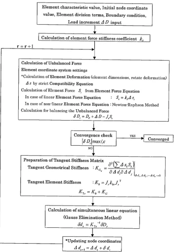 Figure 1.3 A basic flow of a structure analysis program performed by Tangent Stiffness Method 