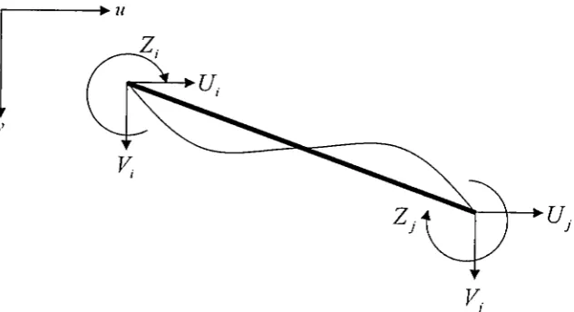 Figure 1.5 Nodal Force for both ends of an element 