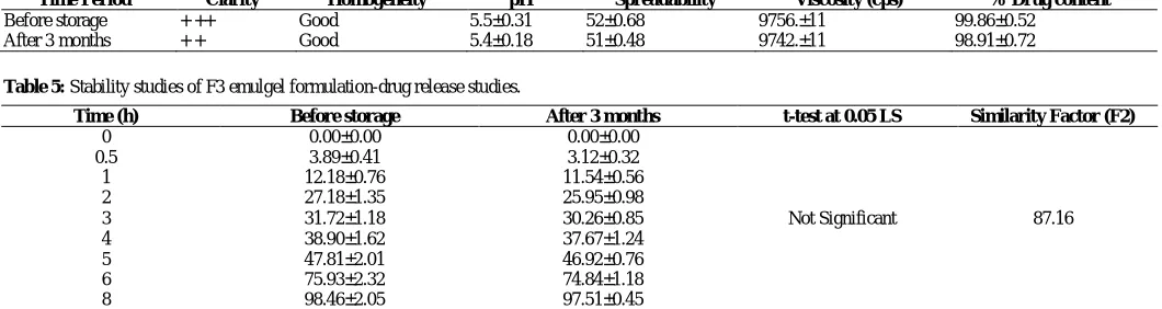 Table 5: Stability studies of F3 emulgel formulation-drug release studies.   Time (h) 0 