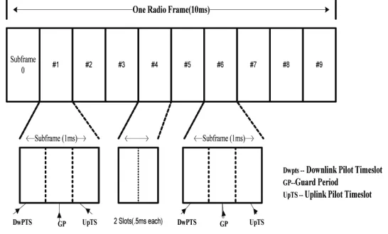 Figure 1: LTE Type-1 frame structure.