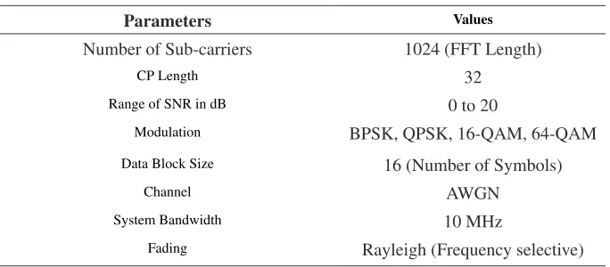 Table 1: Parameters used for simulation.