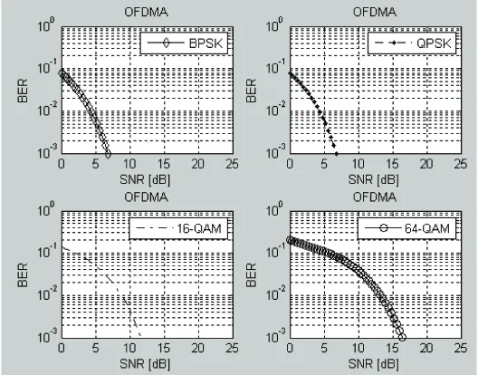 Table 2: BEr vs. SNr of OFDma and SC-FDma