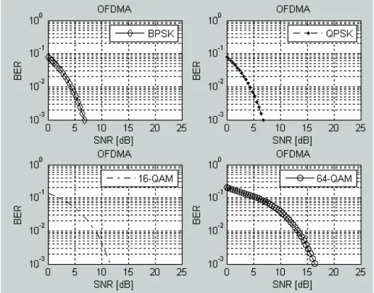 Table 2: BEr vs. SNr of OFDma and SC-FDma