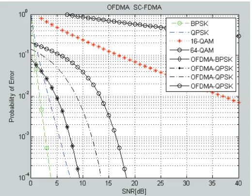 Figure 6: BEr vs. SNr of OFDma with adaptive modulation.