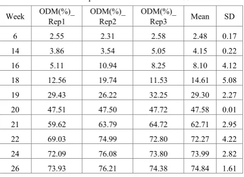 Table 1.  Descriptive statistic oil contents of %ODM 