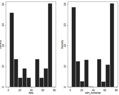 Figure 4.  Histogram of data set before and after bootstrap 