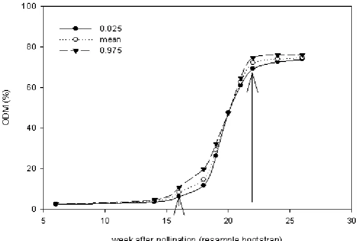 Table 3.  Bootstrap: Interval confidence, range, and coverage of probability 