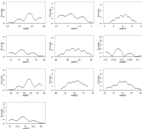Figure 6.  Plot estimation of oil contents using Epanechnikov kernel 
