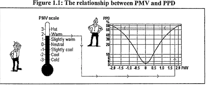 Figure 1.1: The relationship between PMV and PPD 