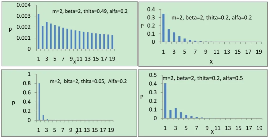 Figure 1.  Plots of the p.m.f. of the misclassified size-biased generalized negative binomial distribution