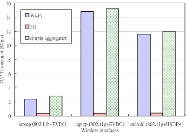 Figure 1: Marginal improvement of simple aggrega- aggrega-tion on heterogeneous interfaces.