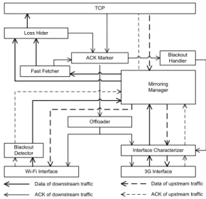 Figure 3: Data flow in super-aggregation architecture