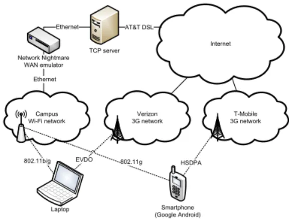 Figure 4 shows the topology of the experimental testbed.