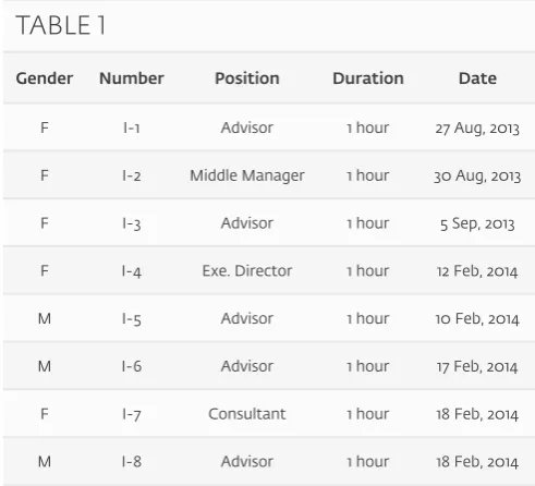 TABLE 1Once the interviews were completed, they were transcribed. The data analysis was inspired by an open coding strategy of the 