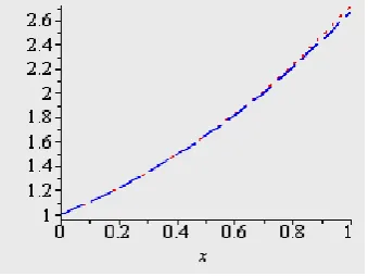 Figure 1.  Graph of uexact ,uHPM for example 1 