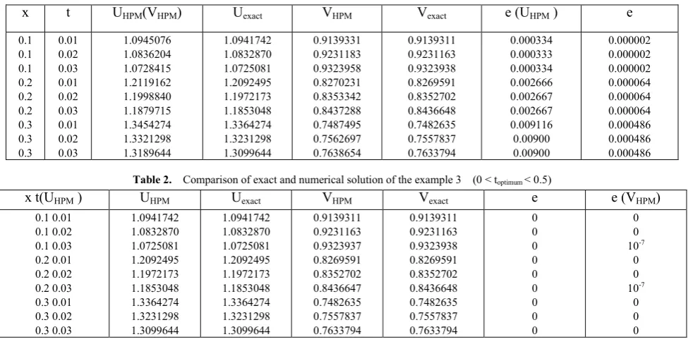 Figure 3.  Graph of example 2; UUexact (x,0.02) ….  , UHPM (x,0.03) __ __HPM(x,0.02) - - - -,UHPM (x,0.04) ____ 