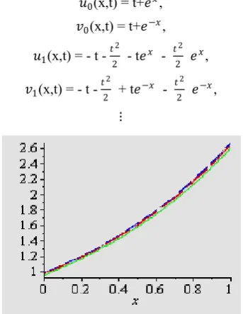 Figure 5.  Graph of example 3; Uexact (x,0.02) - - - ,UHPM (x,0.02) ......; UHPM (x,0.03) __ __,UHPM(x,0.04) ___ 