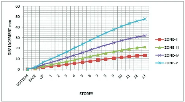 Figure 9 : Graph of min. storey displacement in TyPe-C ZONe-II (CAse-2), Z-direction 