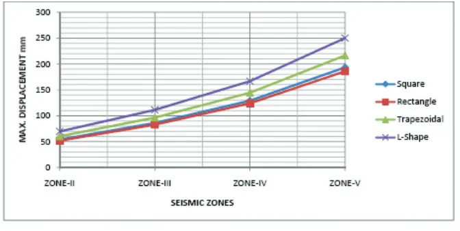 Figure 11 : Graph of min. peak storey displacement in TyPe-C, ZONe-II (CAse-2), X-direction 