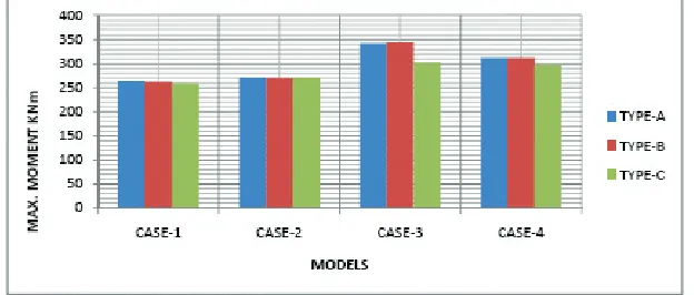 Figure 5 : Graph of min. moment in column TyPe-C, CAse-1  