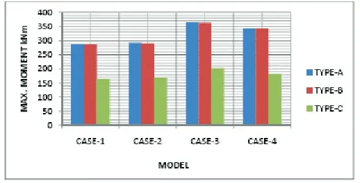 Figure 7 : Graph of min. moment in beam TyPe-C, CAse-1 and ZONe-II 