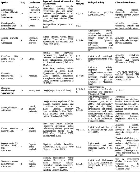 Table 1: Information about medicinal plants recorded and tested in this study. Reported relevant ethnomedical 
