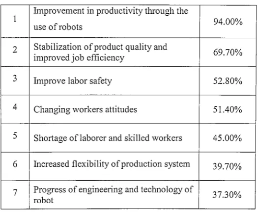 Table 1.1 Main advantages of robots [Harley John, 1983] 